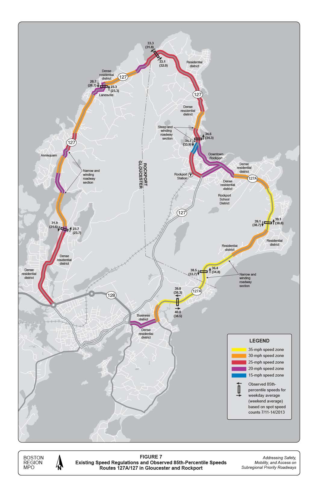 FIGURE 7. Existing Speed Regulations and Observed 85th-Percentile Speeds Routes 127A/127 in Gloucester and Rockport
Figure 7 cites the various speed zones via use of color-coding: 
•	Yellow = 35-mph speed zone; orange = 30-mph speed zone; red = 25-mph speed zone; purple = 20-mph speed zone; and blue = 15-mph speed zone. Within each speed zone, the observed 85th percentile speeds are indicated by using numbers and directional arrows. 
•	The figure also contains the note: Observed 85th percentile speeds for weekday average (weekend average) based on spot speed counts 7/11-14/2013.
